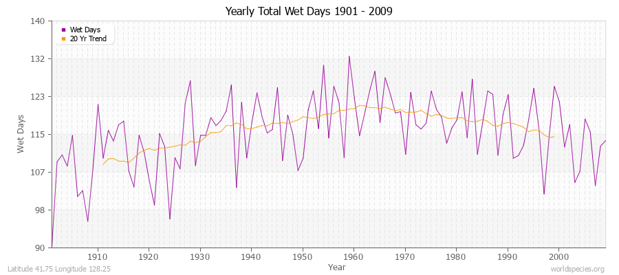 Yearly Total Wet Days 1901 - 2009 Latitude 41.75 Longitude 128.25