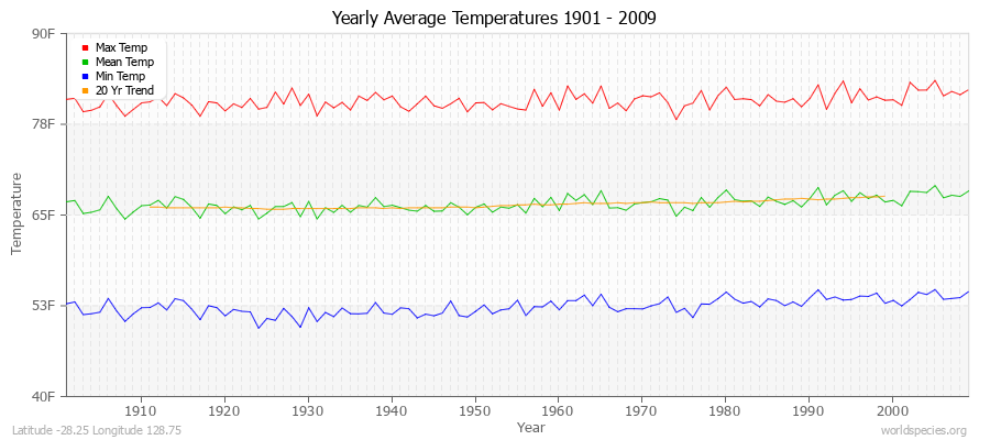 Yearly Average Temperatures 2010 - 2009 (English) Latitude -28.25 Longitude 128.75