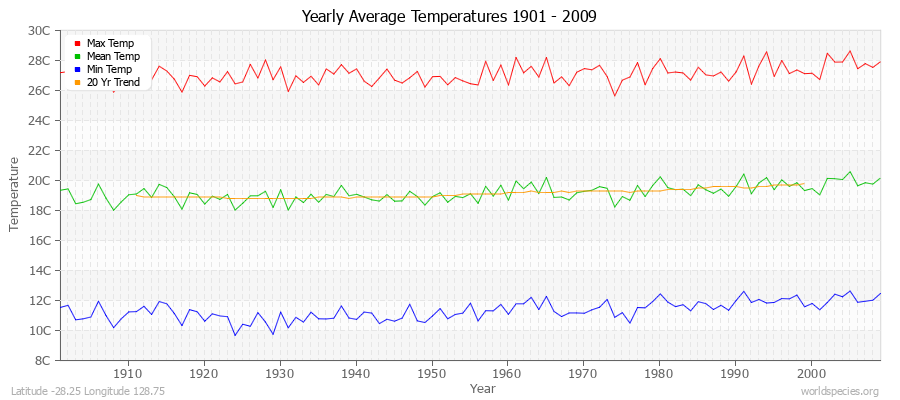 Yearly Average Temperatures 2010 - 2009 (Metric) Latitude -28.25 Longitude 128.75