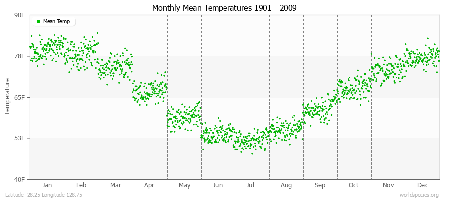 Monthly Mean Temperatures 1901 - 2009 (English) Latitude -28.25 Longitude 128.75