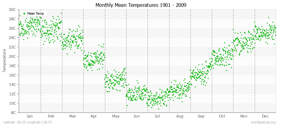 Monthly Mean Temperatures 1901 - 2009 (Metric) Latitude -28.25 Longitude 128.75