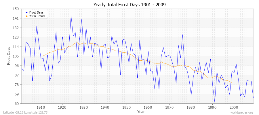 Yearly Total Frost Days 1901 - 2009 Latitude -28.25 Longitude 128.75