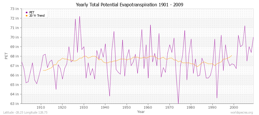 Yearly Total Potential Evapotranspiration 1901 - 2009 (English) Latitude -28.25 Longitude 128.75