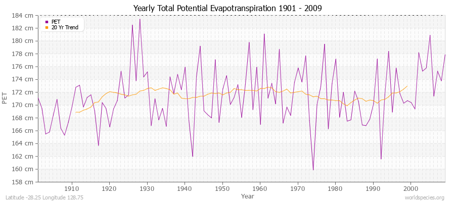 Yearly Total Potential Evapotranspiration 1901 - 2009 (Metric) Latitude -28.25 Longitude 128.75