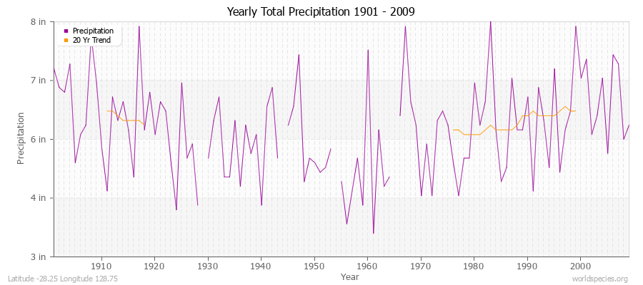 Yearly Total Precipitation 1901 - 2009 (English) Latitude -28.25 Longitude 128.75