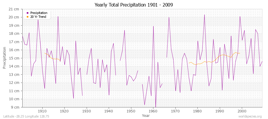 Yearly Total Precipitation 1901 - 2009 (Metric) Latitude -28.25 Longitude 128.75