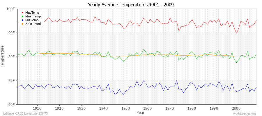Yearly Average Temperatures 2010 - 2009 (English) Latitude -17.25 Longitude 128.75