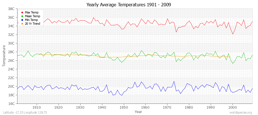 Yearly Average Temperatures 2010 - 2009 (Metric) Latitude -17.25 Longitude 128.75