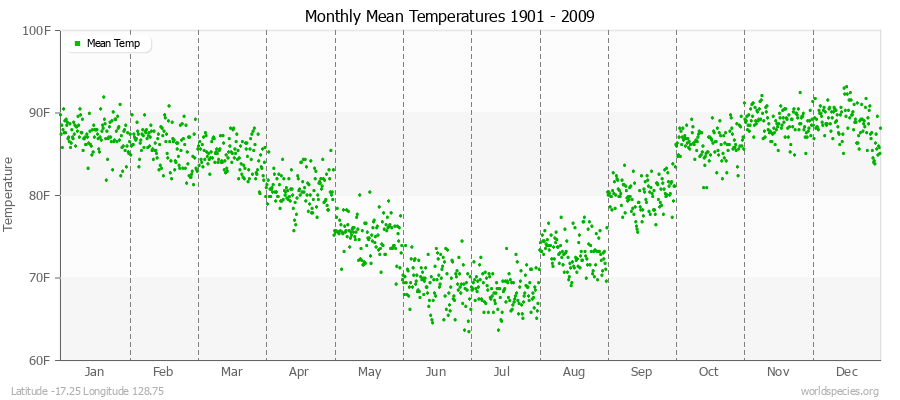 Monthly Mean Temperatures 1901 - 2009 (English) Latitude -17.25 Longitude 128.75