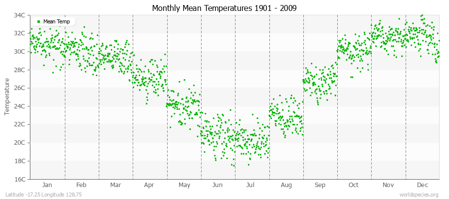 Monthly Mean Temperatures 1901 - 2009 (Metric) Latitude -17.25 Longitude 128.75