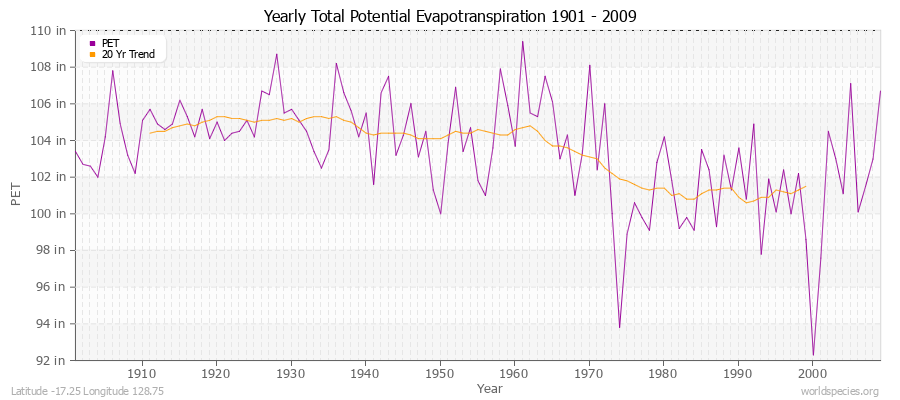 Yearly Total Potential Evapotranspiration 1901 - 2009 (English) Latitude -17.25 Longitude 128.75