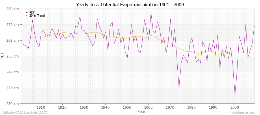 Yearly Total Potential Evapotranspiration 1901 - 2009 (Metric) Latitude -17.25 Longitude 128.75