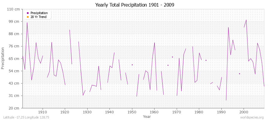 Yearly Total Precipitation 1901 - 2009 (Metric) Latitude -17.25 Longitude 128.75