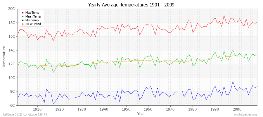 Yearly Average Temperatures 2010 - 2009 (Metric) Latitude 35.25 Longitude 128.75