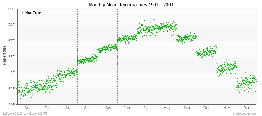 Monthly Mean Temperatures 1901 - 2009 (English) Latitude 35.25 Longitude 128.75