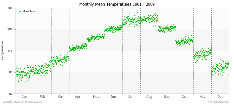 Monthly Mean Temperatures 1901 - 2009 (Metric) Latitude 35.25 Longitude 128.75