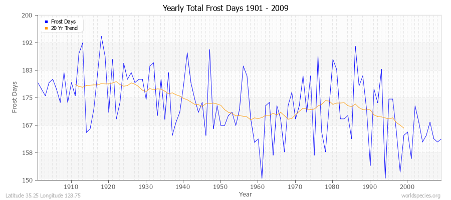 Yearly Total Frost Days 1901 - 2009 Latitude 35.25 Longitude 128.75