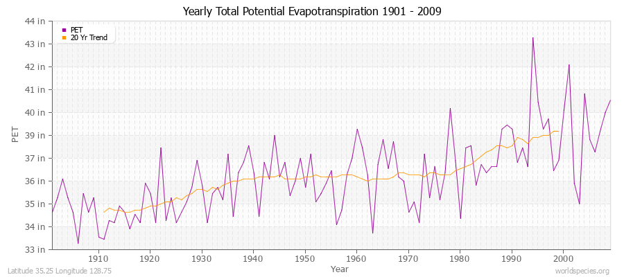 Yearly Total Potential Evapotranspiration 1901 - 2009 (English) Latitude 35.25 Longitude 128.75