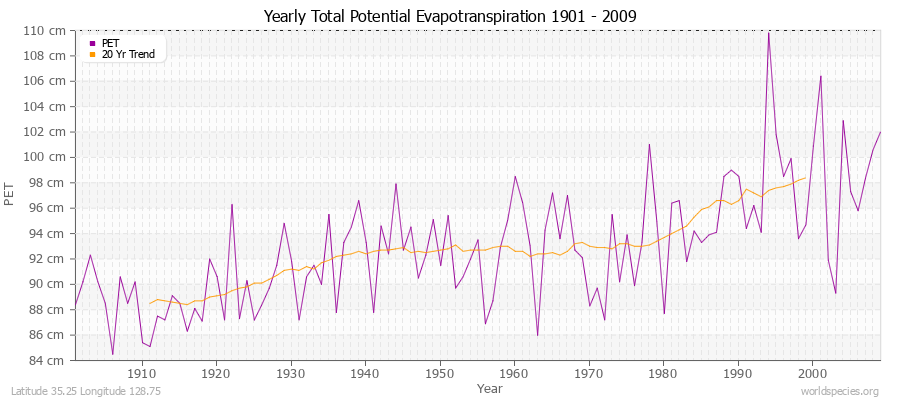 Yearly Total Potential Evapotranspiration 1901 - 2009 (Metric) Latitude 35.25 Longitude 128.75