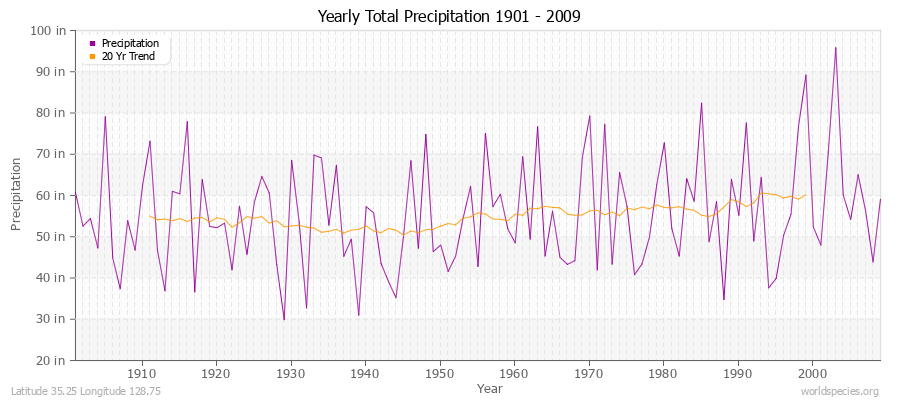 Yearly Total Precipitation 1901 - 2009 (English) Latitude 35.25 Longitude 128.75