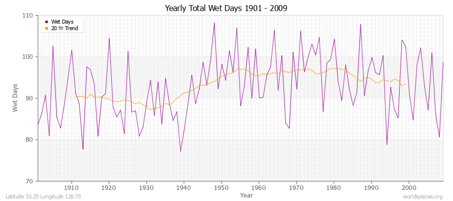 Yearly Total Wet Days 1901 - 2009 Latitude 35.25 Longitude 128.75