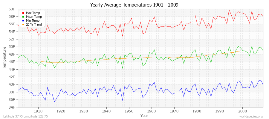 Yearly Average Temperatures 2010 - 2009 (English) Latitude 37.75 Longitude 128.75