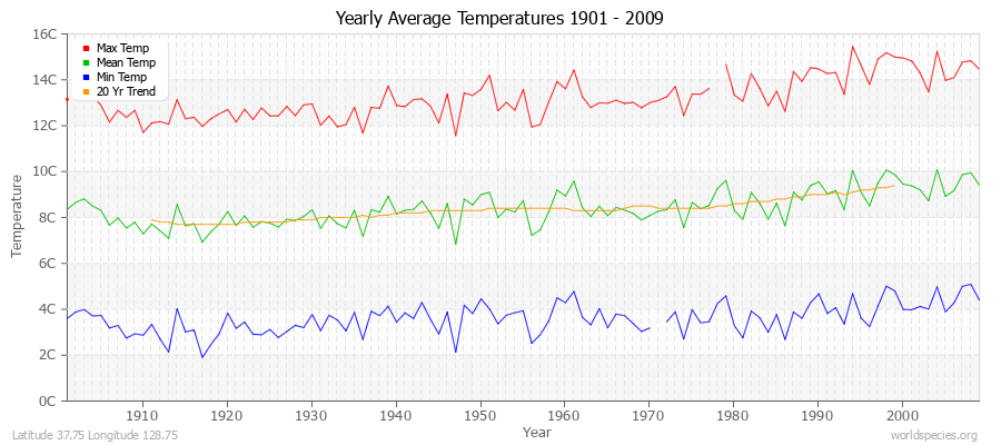 Yearly Average Temperatures 2010 - 2009 (Metric) Latitude 37.75 Longitude 128.75