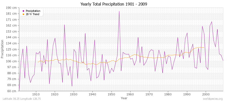 Yearly Total Precipitation 1901 - 2009 (Metric) Latitude 38.25 Longitude 128.75