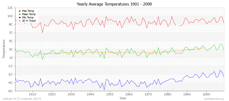 Yearly Average Temperatures 2010 - 2009 (Metric) Latitude 43.75 Longitude 128.75