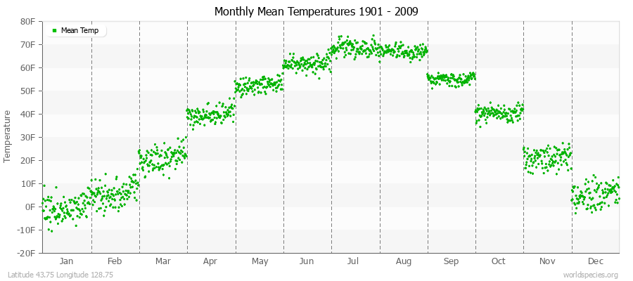 Monthly Mean Temperatures 1901 - 2009 (English) Latitude 43.75 Longitude 128.75