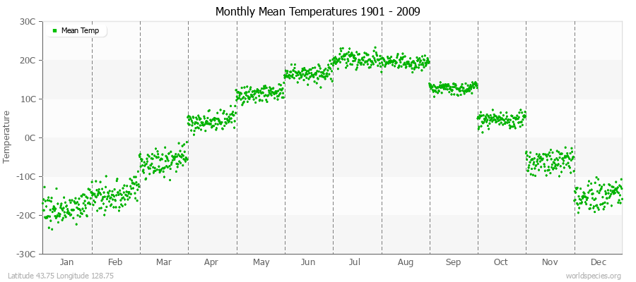 Monthly Mean Temperatures 1901 - 2009 (Metric) Latitude 43.75 Longitude 128.75