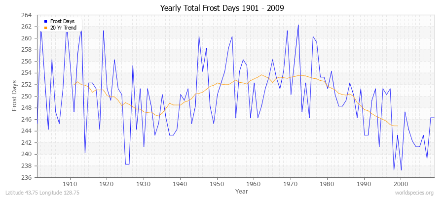 Yearly Total Frost Days 1901 - 2009 Latitude 43.75 Longitude 128.75