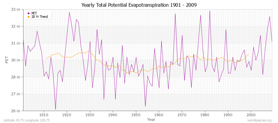 Yearly Total Potential Evapotranspiration 1901 - 2009 (English) Latitude 43.75 Longitude 128.75