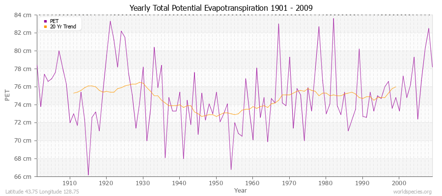 Yearly Total Potential Evapotranspiration 1901 - 2009 (Metric) Latitude 43.75 Longitude 128.75