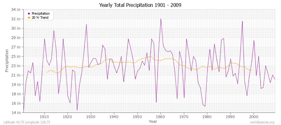 Yearly Total Precipitation 1901 - 2009 (English) Latitude 43.75 Longitude 128.75