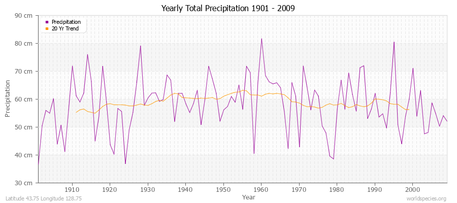 Yearly Total Precipitation 1901 - 2009 (Metric) Latitude 43.75 Longitude 128.75