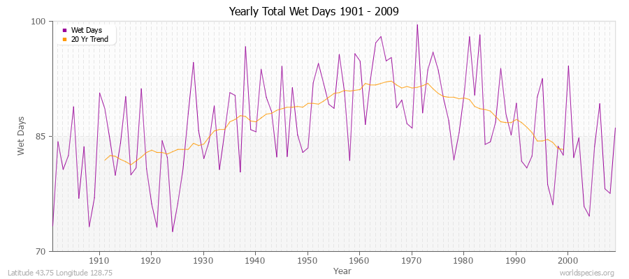 Yearly Total Wet Days 1901 - 2009 Latitude 43.75 Longitude 128.75