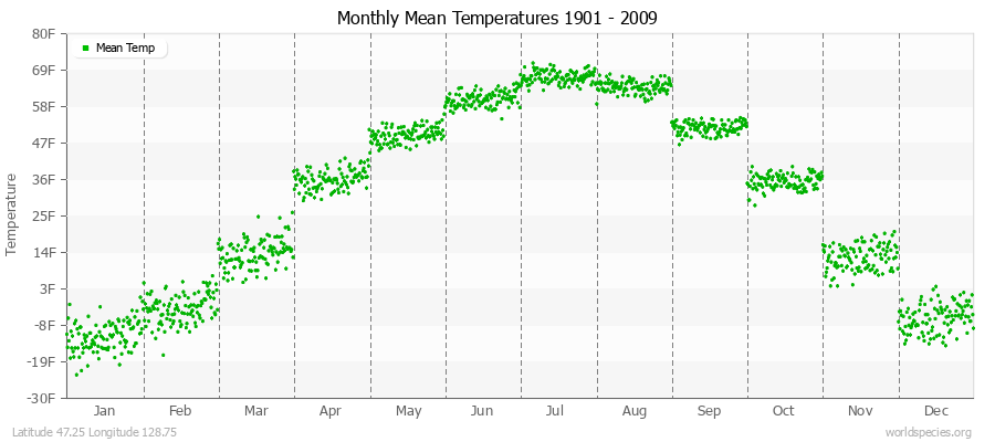 Monthly Mean Temperatures 1901 - 2009 (English) Latitude 47.25 Longitude 128.75