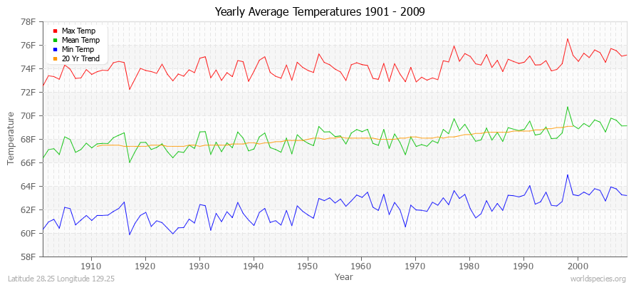 Yearly Average Temperatures 2010 - 2009 (English) Latitude 28.25 Longitude 129.25