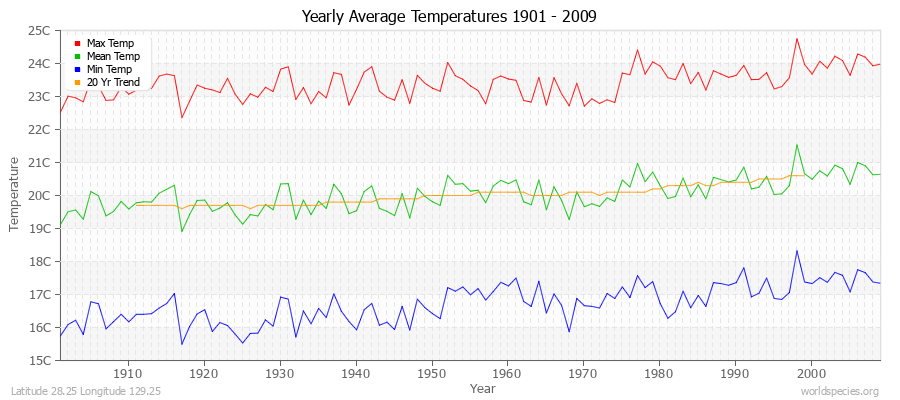 Yearly Average Temperatures 2010 - 2009 (Metric) Latitude 28.25 Longitude 129.25