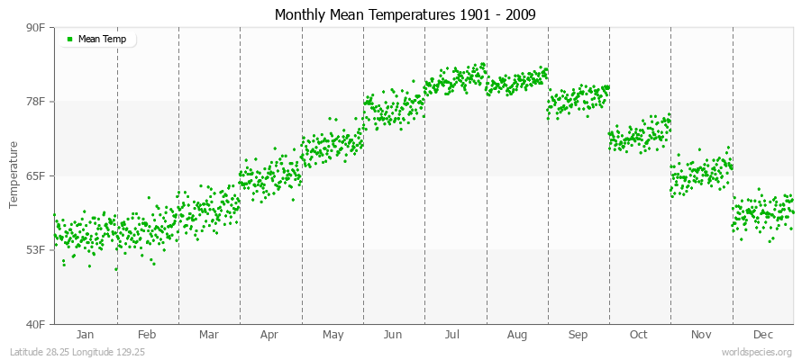 Monthly Mean Temperatures 1901 - 2009 (English) Latitude 28.25 Longitude 129.25