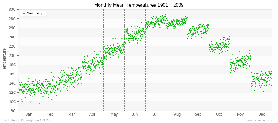 Monthly Mean Temperatures 1901 - 2009 (Metric) Latitude 28.25 Longitude 129.25