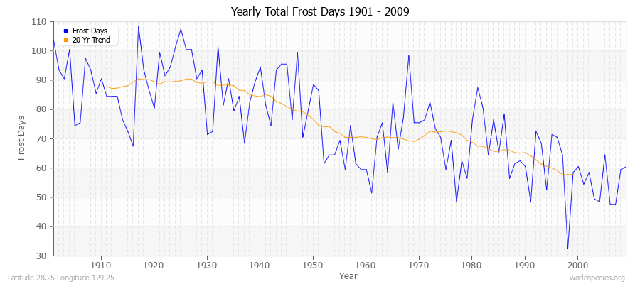 Yearly Total Frost Days 1901 - 2009 Latitude 28.25 Longitude 129.25