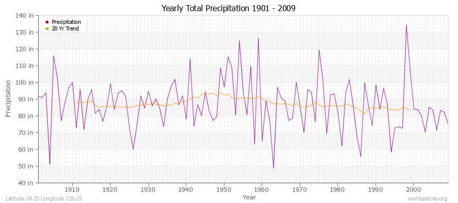 Yearly Total Precipitation 1901 - 2009 (English) Latitude 28.25 Longitude 129.25