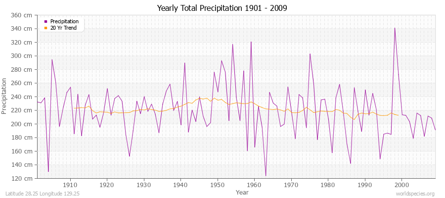 Yearly Total Precipitation 1901 - 2009 (Metric) Latitude 28.25 Longitude 129.25