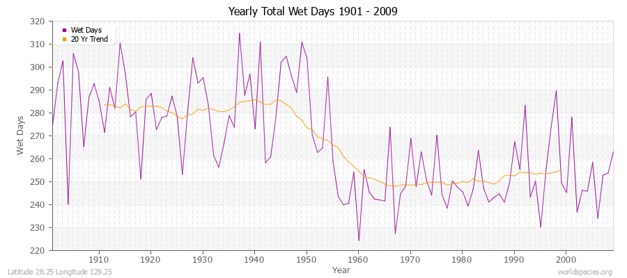 Yearly Total Wet Days 1901 - 2009 Latitude 28.25 Longitude 129.25