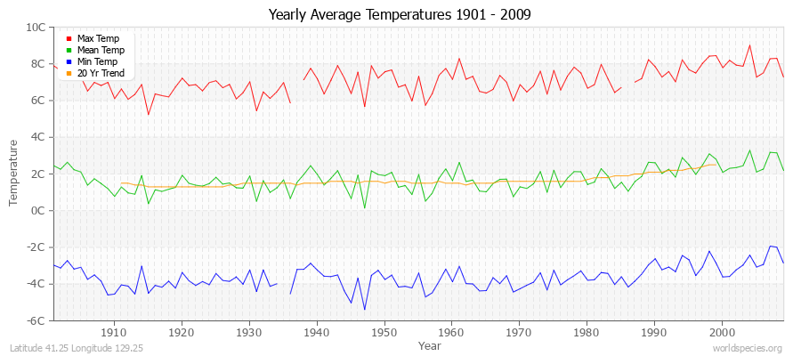 Yearly Average Temperatures 2010 - 2009 (Metric) Latitude 41.25 Longitude 129.25