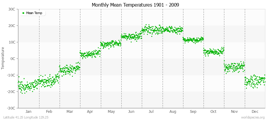 Monthly Mean Temperatures 1901 - 2009 (Metric) Latitude 41.25 Longitude 129.25