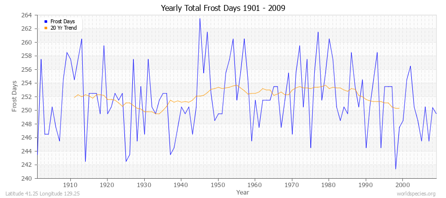 Yearly Total Frost Days 1901 - 2009 Latitude 41.25 Longitude 129.25