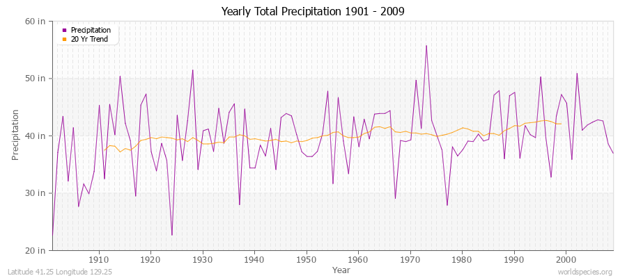 Yearly Total Precipitation 1901 - 2009 (English) Latitude 41.25 Longitude 129.25